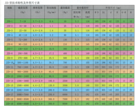 JZD型防剪切阻尼彈簧減振器(圖1) JZD型防剪切阻尼彈簧減振器(圖1)
